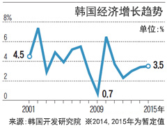 韩明年经济增长率将停留在3.5% 韩国之眼 朝鲜