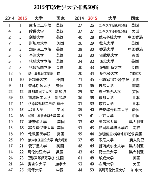 2015QS世界大学排名 清华25首尔大36北大41