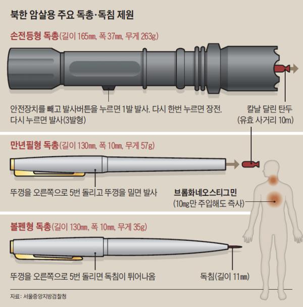 朝鲜暗杀武器毒针与美人计 韩国之眼 朝鲜日报