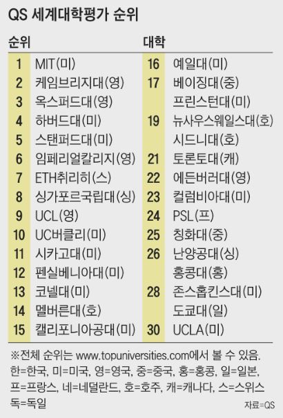 全球百强高校韩国占五席…比法德日多