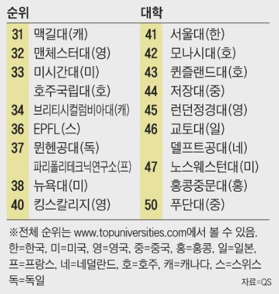 全球百强高校韩国占五席…比法德日多