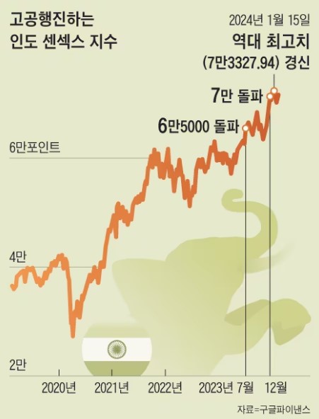 韓媒： 投資者速撤中國，掀對印加碼熱潮